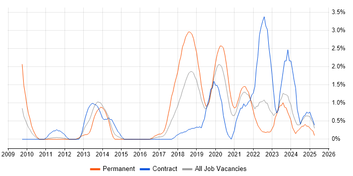 Job vacancy trend for Python Developer in County Antrim