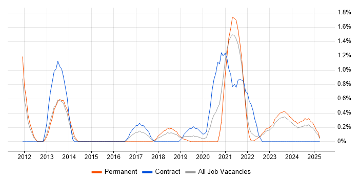 Job vacancy trend for Python Engineer in County Antrim Job vacancy trend for Python Engineer in County Antrim