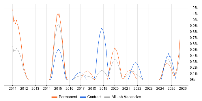 QA Automation Engineer job vacancy trend in County Antrim
