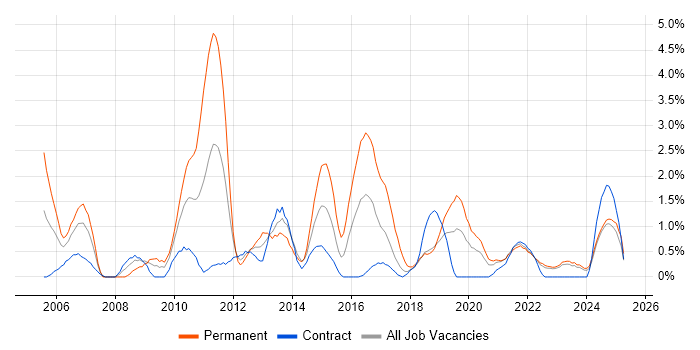 Job vacancy trend for QA Engineer in County Antrim Job vacancy trend for QA Engineer in County Antrim