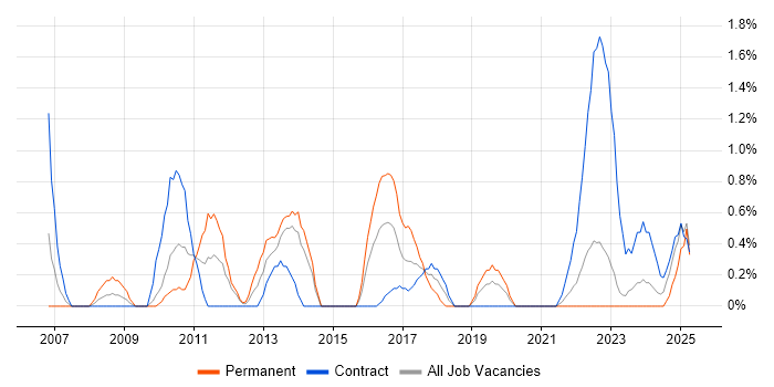 Job vacancy trend for QA Tester in County Antrim Job vacancy trend for QA Tester in County Antrim