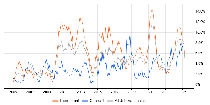 Job vacancy trend for QA in County Antrim Job vacancy trend for QA in County Antrim