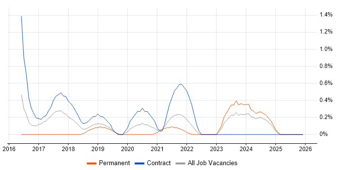 Qlik Sense job vacancy trend in County Antrim