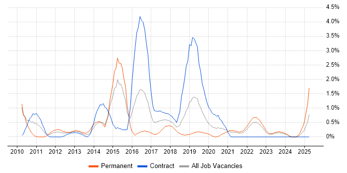 Job vacancy trend for QlikView in County Antrim