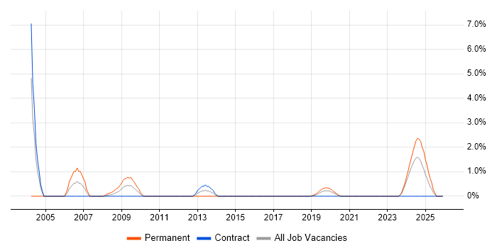 QMS job vacancy trend in County Antrim