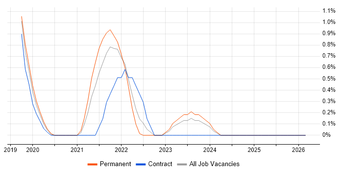 QRadar job vacancy trend in County Antrim