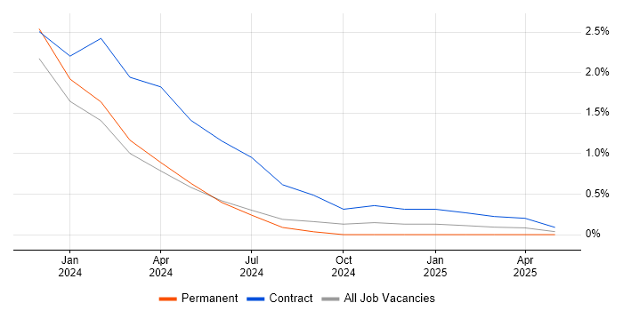 Job vacancy trend for Qualtrics in County Antrim Job vacancy trend for Qualtrics in County Antrim