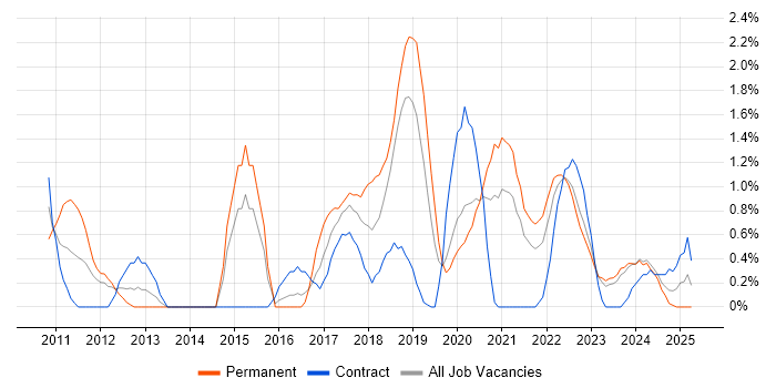 Job vacancy trend for R in County Antrim Job vacancy trend for R in County Antrim