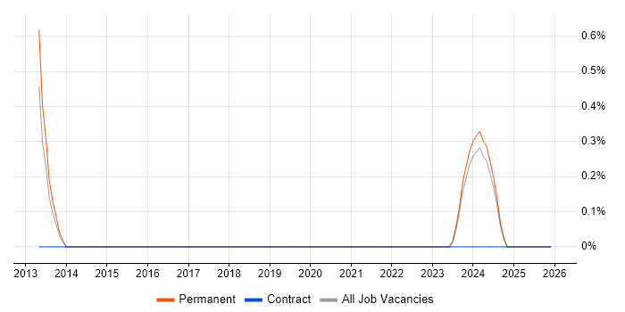 Radio Engineer job vacancy trend in County Antrim