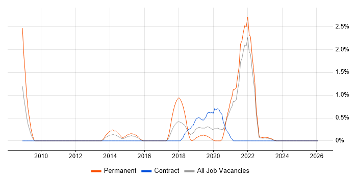 Rapid Prototyping job vacancy trend in County Antrim
