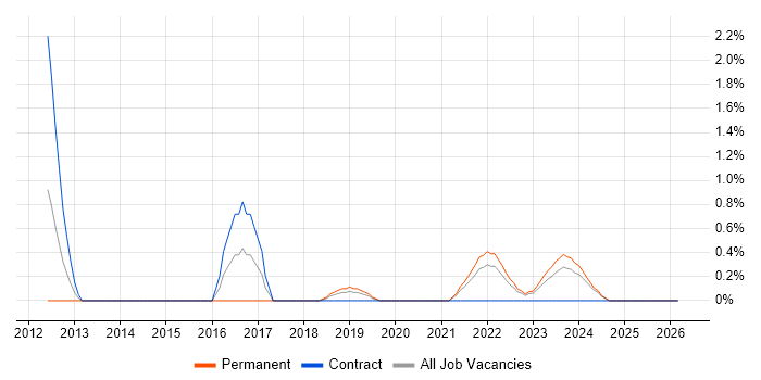 RBAC job vacancy trend in County Antrim