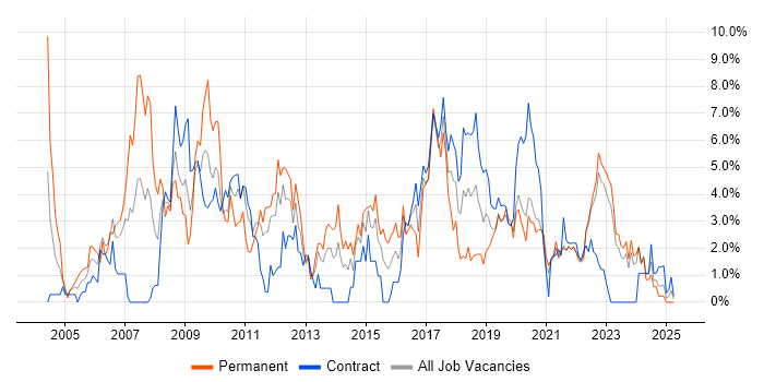 Job vacancy trend for RDBMS in County Antrim Job vacancy trend for RDBMS in County Antrim