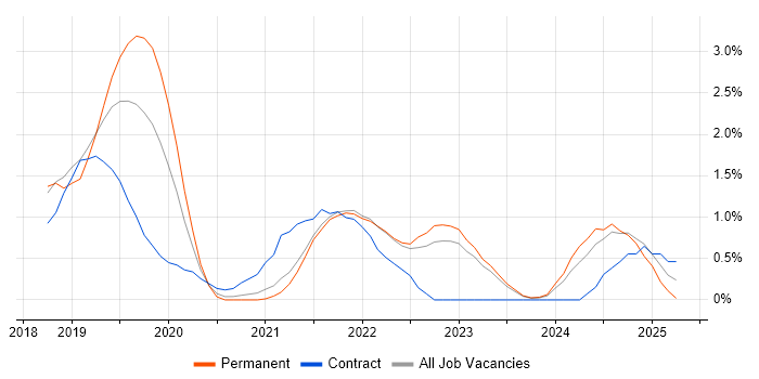 Job vacancy trend for React Developer in County Antrim Job vacancy trend for React Developer in County Antrim