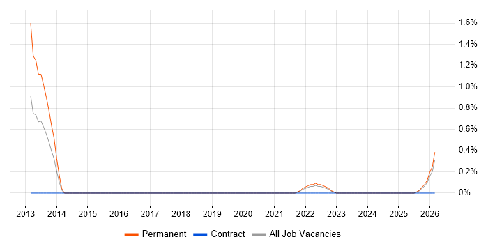 Record to Report job vacancy trend in County Antrim