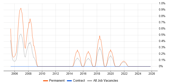 Recruitment Consultant job vacancy trend in County Antrim