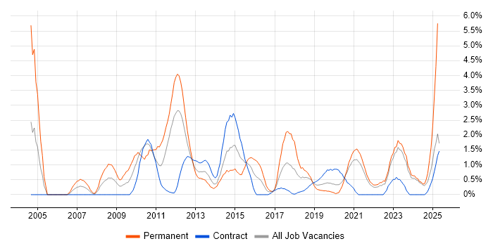 Job vacancy trend for Red Hat in County Antrim Job vacancy trend for Red Hat in County Antrim