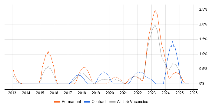 Redis job vacancy trend in County Antrim Redis job vacancy trend in County Antrim