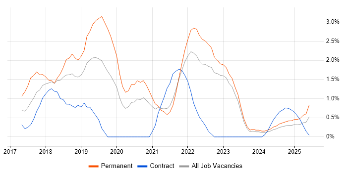 Job vacancy trend for Redux in County Antrim Job vacancy trend for Redux in County Antrim