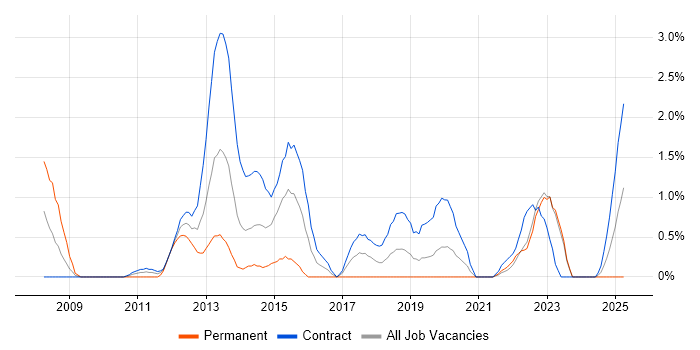 Job vacancy trend for Reference Data in County Antrim Job vacancy trend for Reference Data in County Antrim
