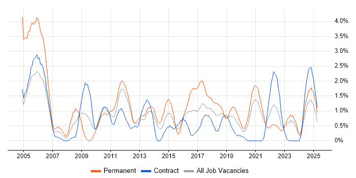 Job vacancy trend for Regression Testing in County Antrim Job vacancy trend for Regression Testing in County Antrim