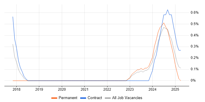 Job vacancy trend for Regtech in County Antrim Job vacancy trend for Regtech in County Antrim