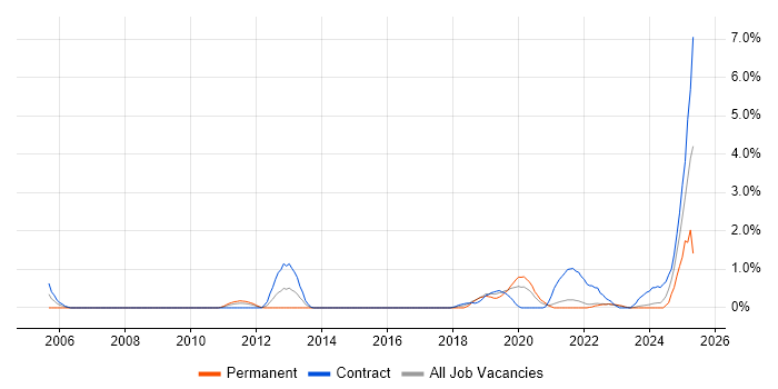 Job vacancy trend for Regulatory Change in County Antrim Job vacancy trend for Regulatory Change in County Antrim