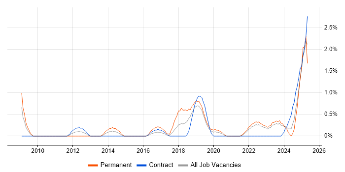 Job vacancy trend for Regulatory Compliance in County Antrim Job vacancy trend for Regulatory Compliance in County Antrim