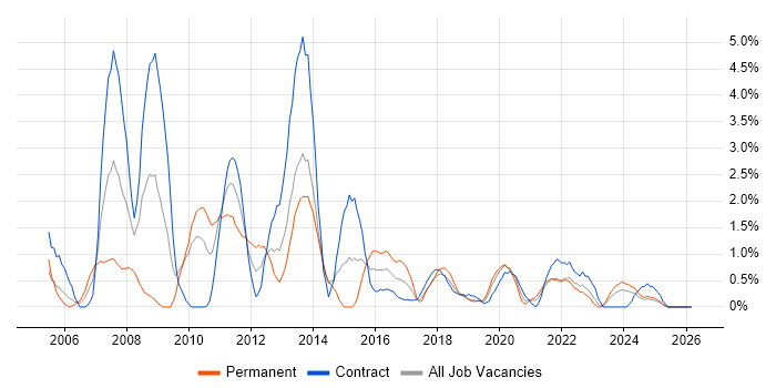 Release Management job vacancy trend in County Antrim