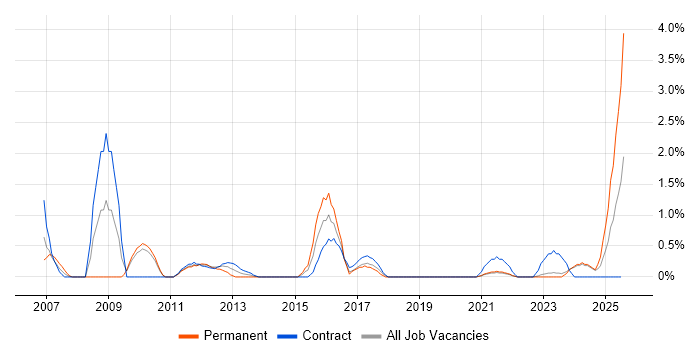 Job vacancy trend for Remedy ITSM in County Antrim Job vacancy trend for Remedy ITSM in County Antrim