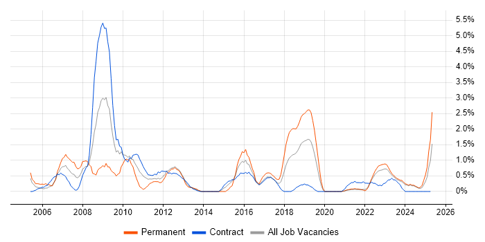 Job vacancy trend for Remedy in County Antrim Job vacancy trend for Remedy in County Antrim