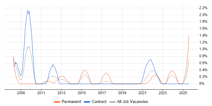 Job vacancy trend for Remote Desktop in County Antrim