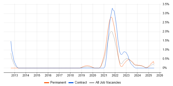 Job vacancy trend for Renewable Energy in County Antrim Job vacancy trend for Renewable Energy in County Antrim