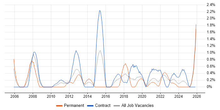 Report Analyst job vacancy trend in County Antrim