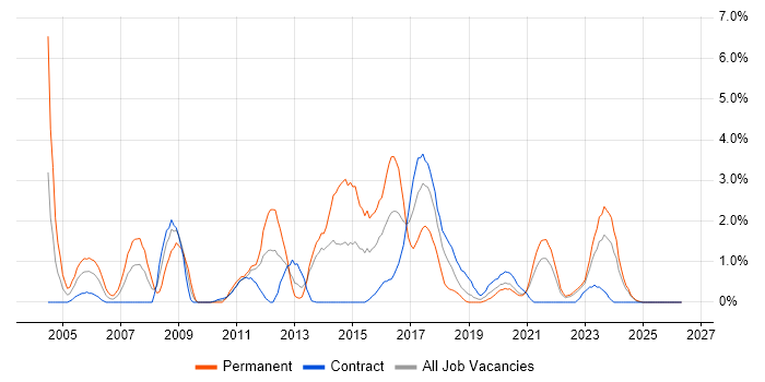 Requirements Analysis job vacancy trend in County Antrim