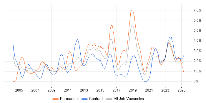 Job vacancy trend for Requirements Gathering in County Antrim Job vacancy trend for Requirements Gathering in County Antrim