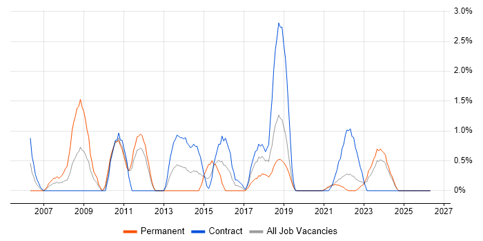Requirements Management job vacancy trend in County Antrim