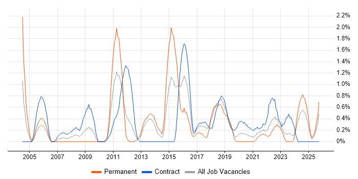 Requirements Workshops job vacancy trend in County Antrim