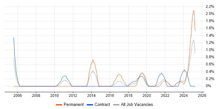 Job vacancy trend for Resource Allocation in County Antrim Job vacancy trend for Resource Allocation in County Antrim