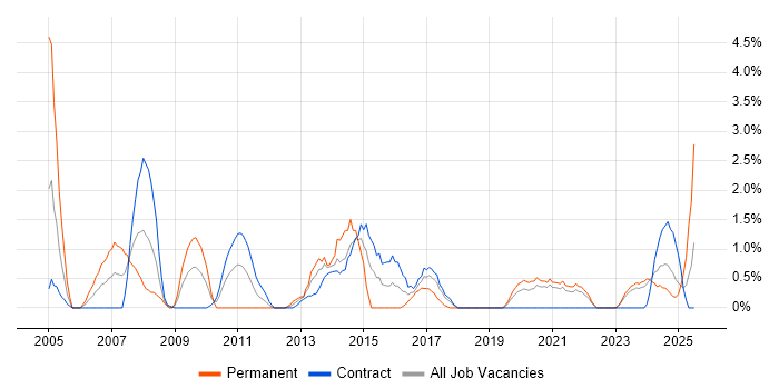 Job vacancy trend for Resource Management in County Antrim