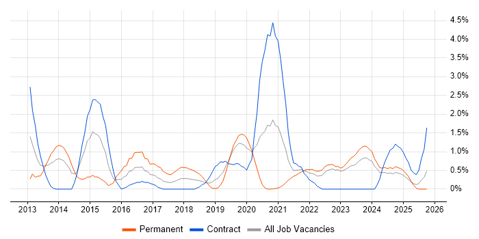 Responsive Web Design job vacancy trend in County Antrim