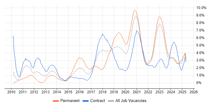 Job vacancy trend for REST in County Antrim Job vacancy trend for REST in County Antrim