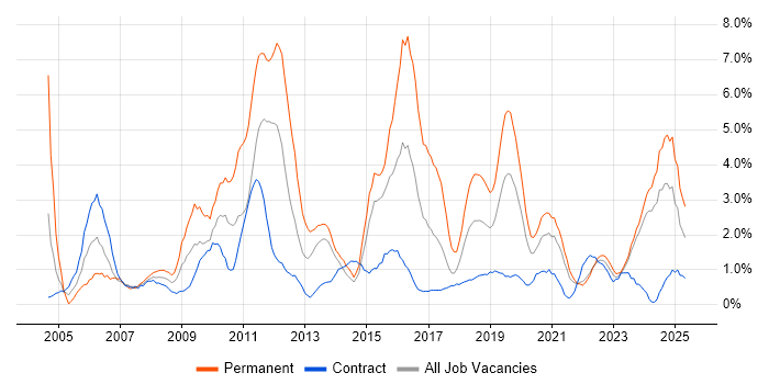 Job vacancy trend for Retail in County Antrim Job vacancy trend for Retail in County Antrim