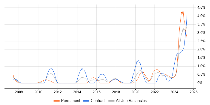 Job vacancy trend for Risk Analyst in County Antrim