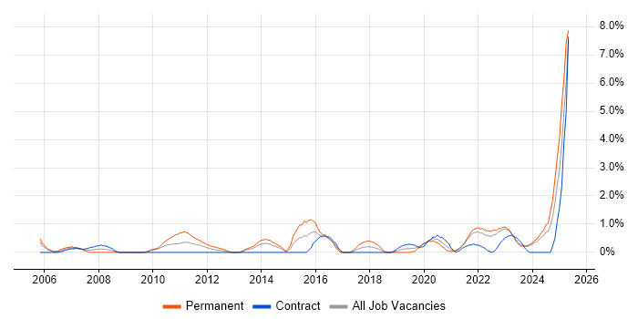 Job vacancy trend for Risk Assessment in County Antrim Job vacancy trend for Risk Assessment in County Antrim