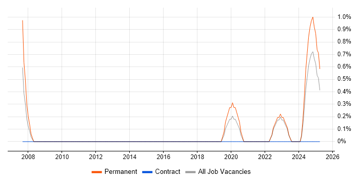 Job vacancy trend for Risk Consultant in County Antrim Job vacancy trend for Risk Consultant in County Antrim