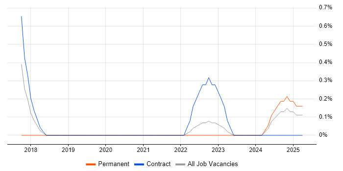 Job vacancy trend for Risk Management Analyst in County Antrim Job vacancy trend for Risk Management Analyst in County Antrim