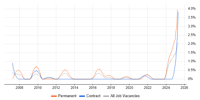 Job vacancy trend for Risk Manager in County Antrim