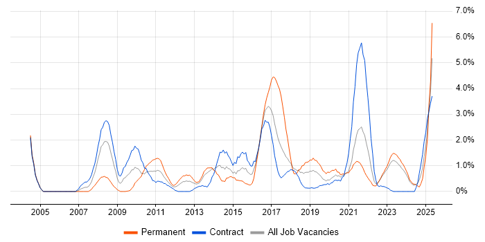 Job vacancy trend for Root Cause Analysis in County Antrim Job vacancy trend for Root Cause Analysis in County Antrim
