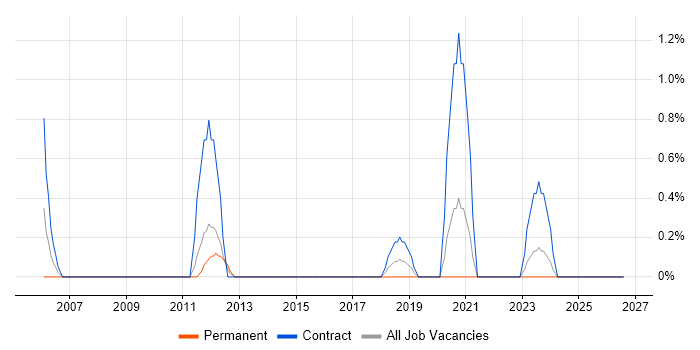 RS-232 job vacancy trend in County Antrim