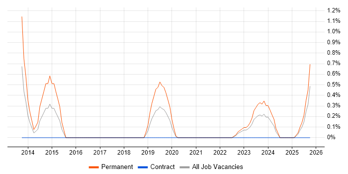 Ruby Engineer job vacancy trend in County Antrim